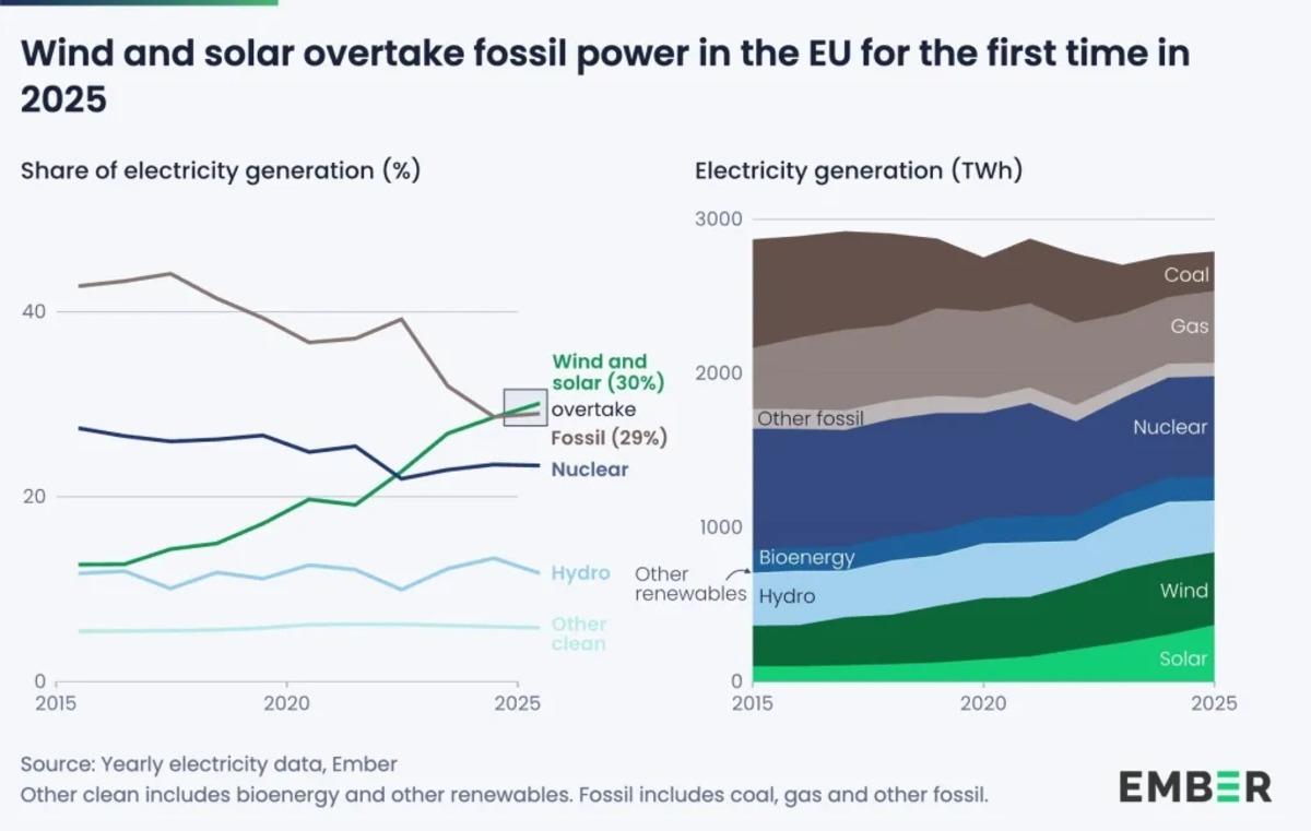 PR_Wind-and-solar-overtake-fossil-power-in-the-EU-for-the-first-time-in-2025@2x