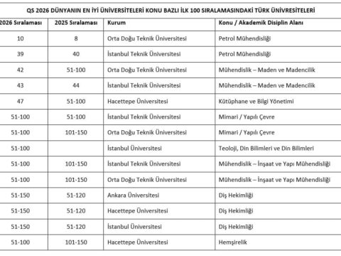 Türkiye QS Dünya Üniversite Sıralamasında Tarih Yazdı